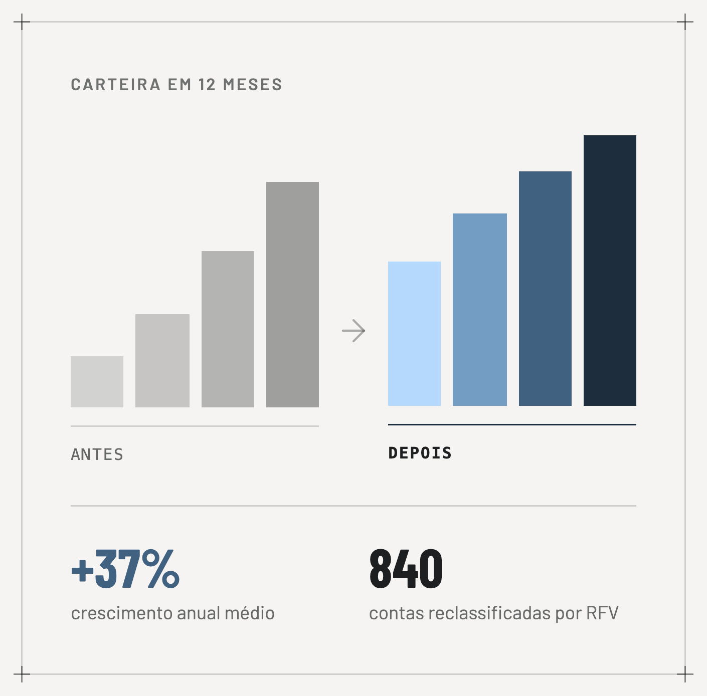 Gráfico comparativo de carteira em 12 meses: antes e depois da consultoria